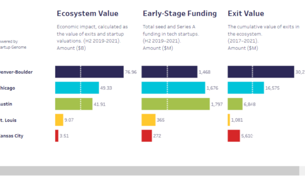 Startup Genome compares Midwestern tech ecosystems